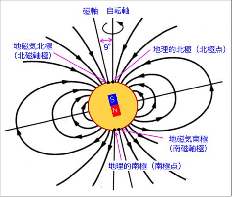 地球磁場方向|地磁気を知る